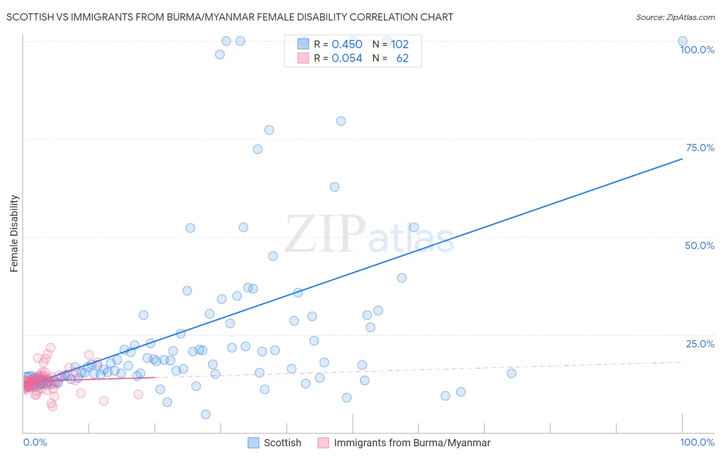 Scottish vs Immigrants from Burma/Myanmar Female Disability