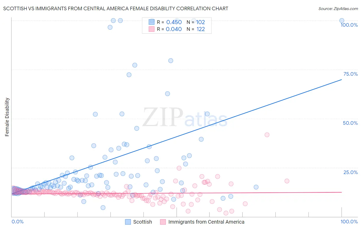 Scottish vs Immigrants from Central America Female Disability