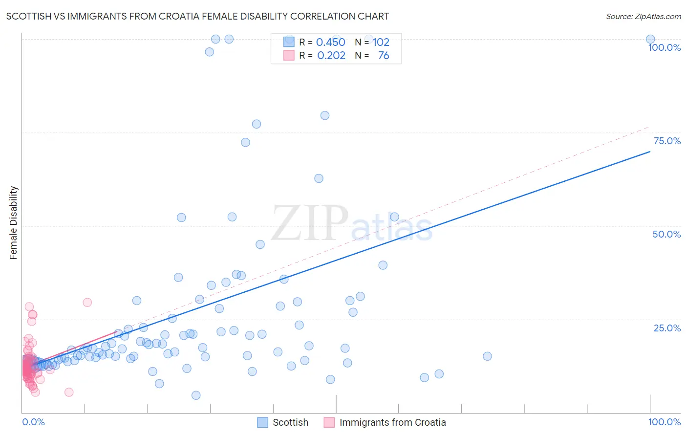 Scottish vs Immigrants from Croatia Female Disability