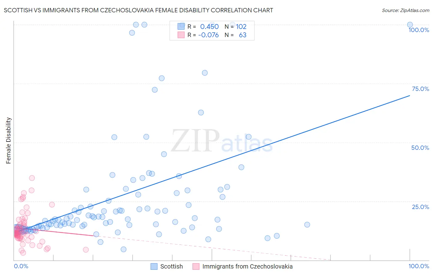 Scottish vs Immigrants from Czechoslovakia Female Disability