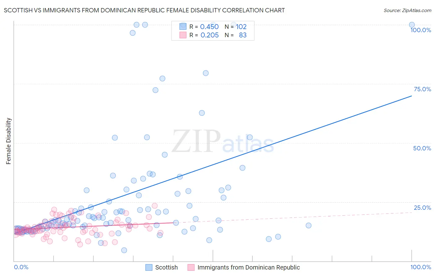 Scottish vs Immigrants from Dominican Republic Female Disability