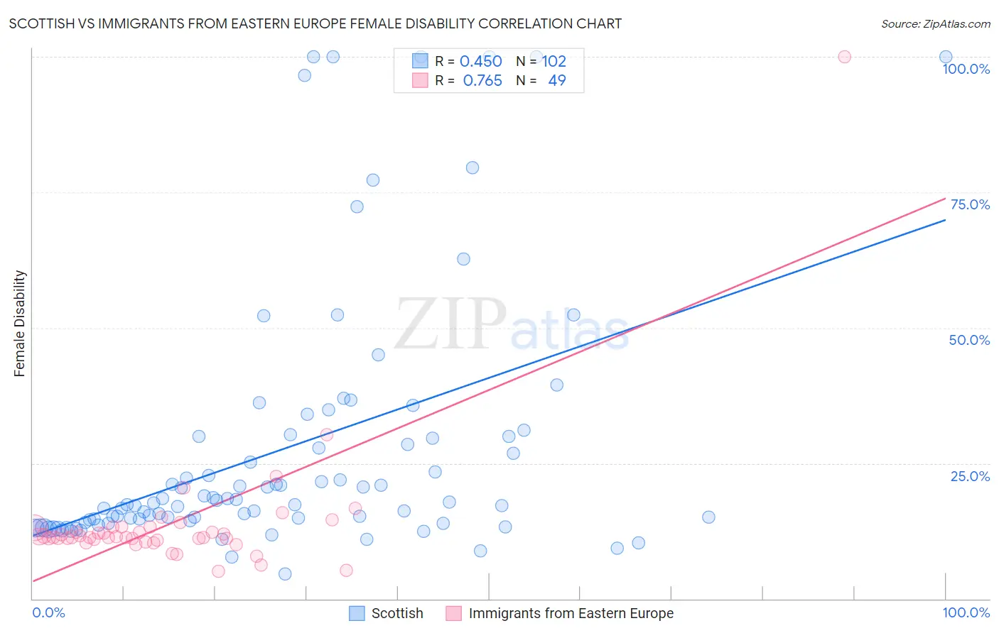 Scottish vs Immigrants from Eastern Europe Female Disability