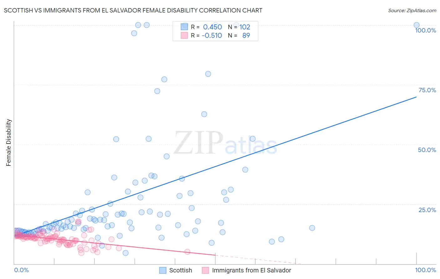 Scottish vs Immigrants from El Salvador Female Disability