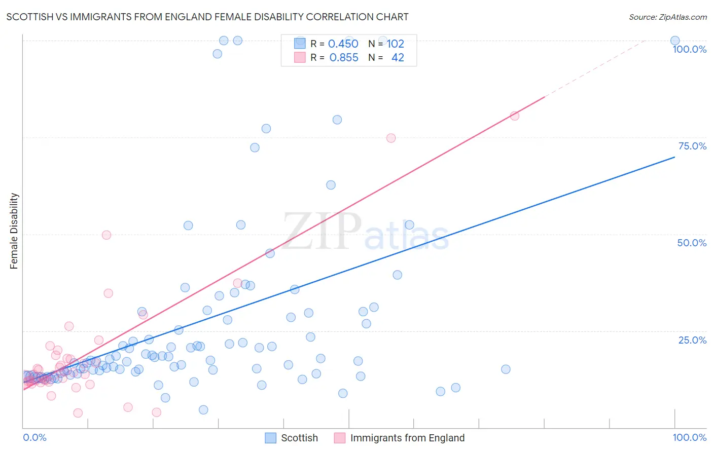 Scottish vs Immigrants from England Female Disability