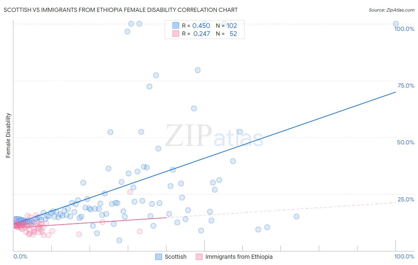 Scottish vs Immigrants from Ethiopia Female Disability