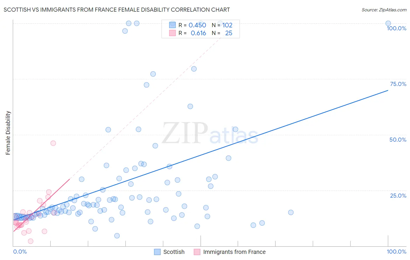 Scottish vs Immigrants from France Female Disability