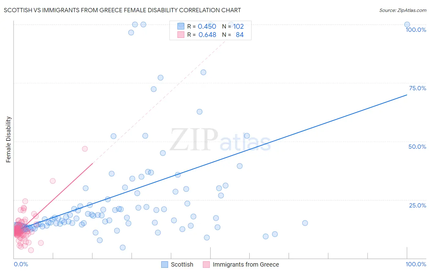 Scottish vs Immigrants from Greece Female Disability
