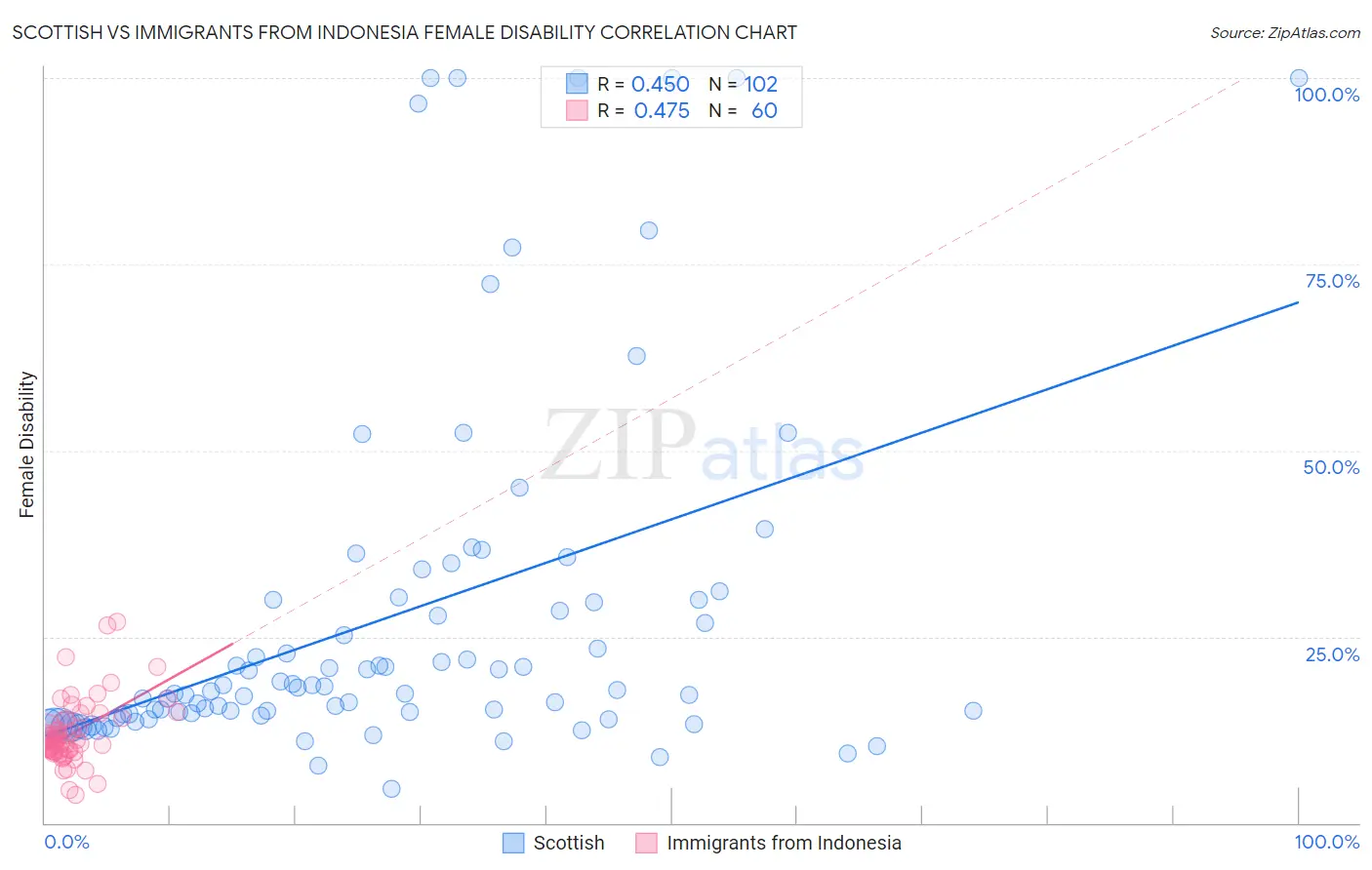 Scottish vs Immigrants from Indonesia Female Disability