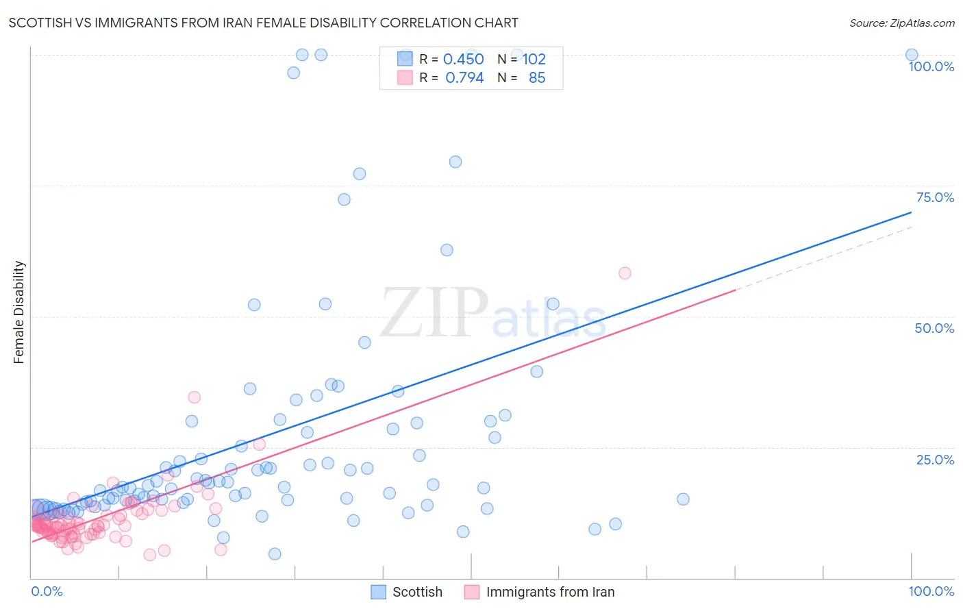 Scottish vs Immigrants from Iran Female Disability