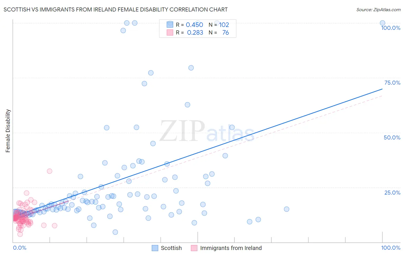 Scottish vs Immigrants from Ireland Female Disability