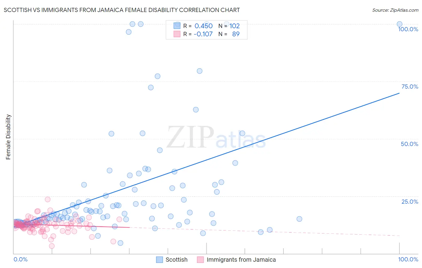 Scottish vs Immigrants from Jamaica Female Disability