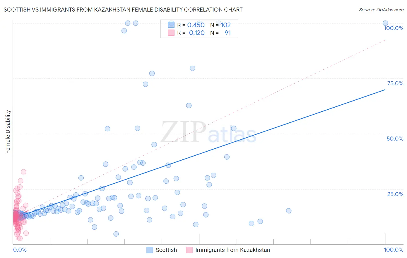 Scottish vs Immigrants from Kazakhstan Female Disability