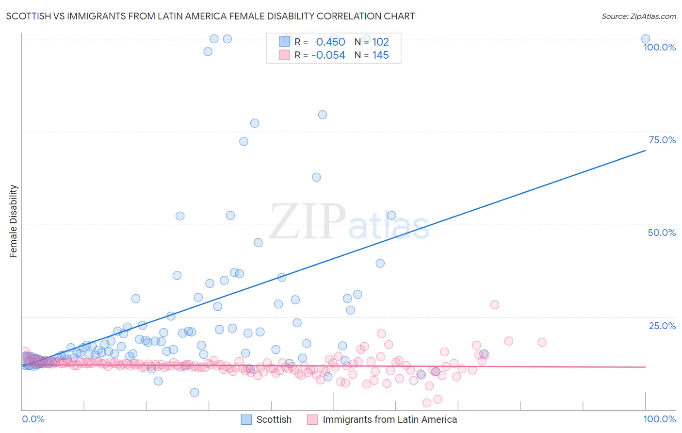 Scottish vs Immigrants from Latin America Female Disability