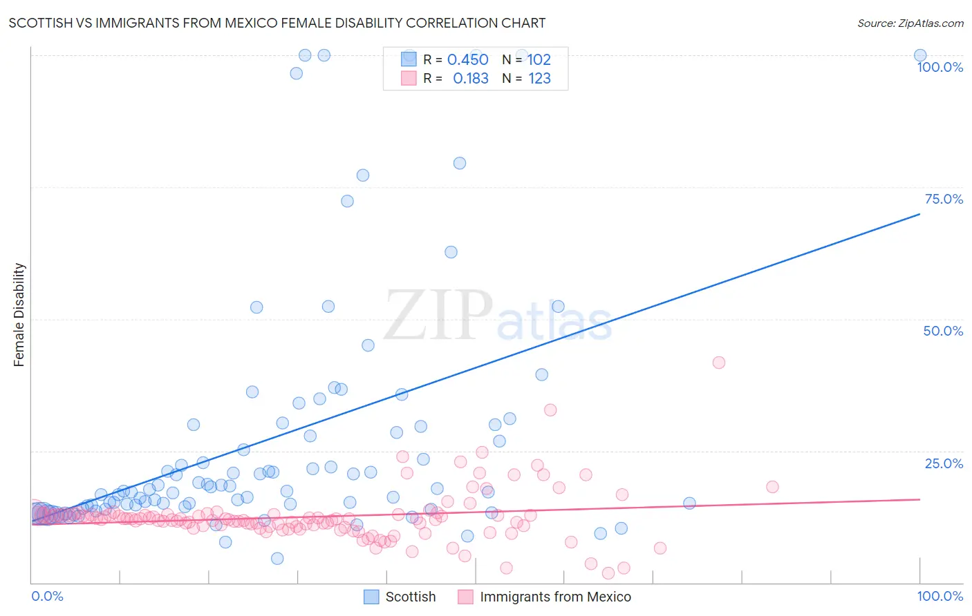 Scottish vs Immigrants from Mexico Female Disability