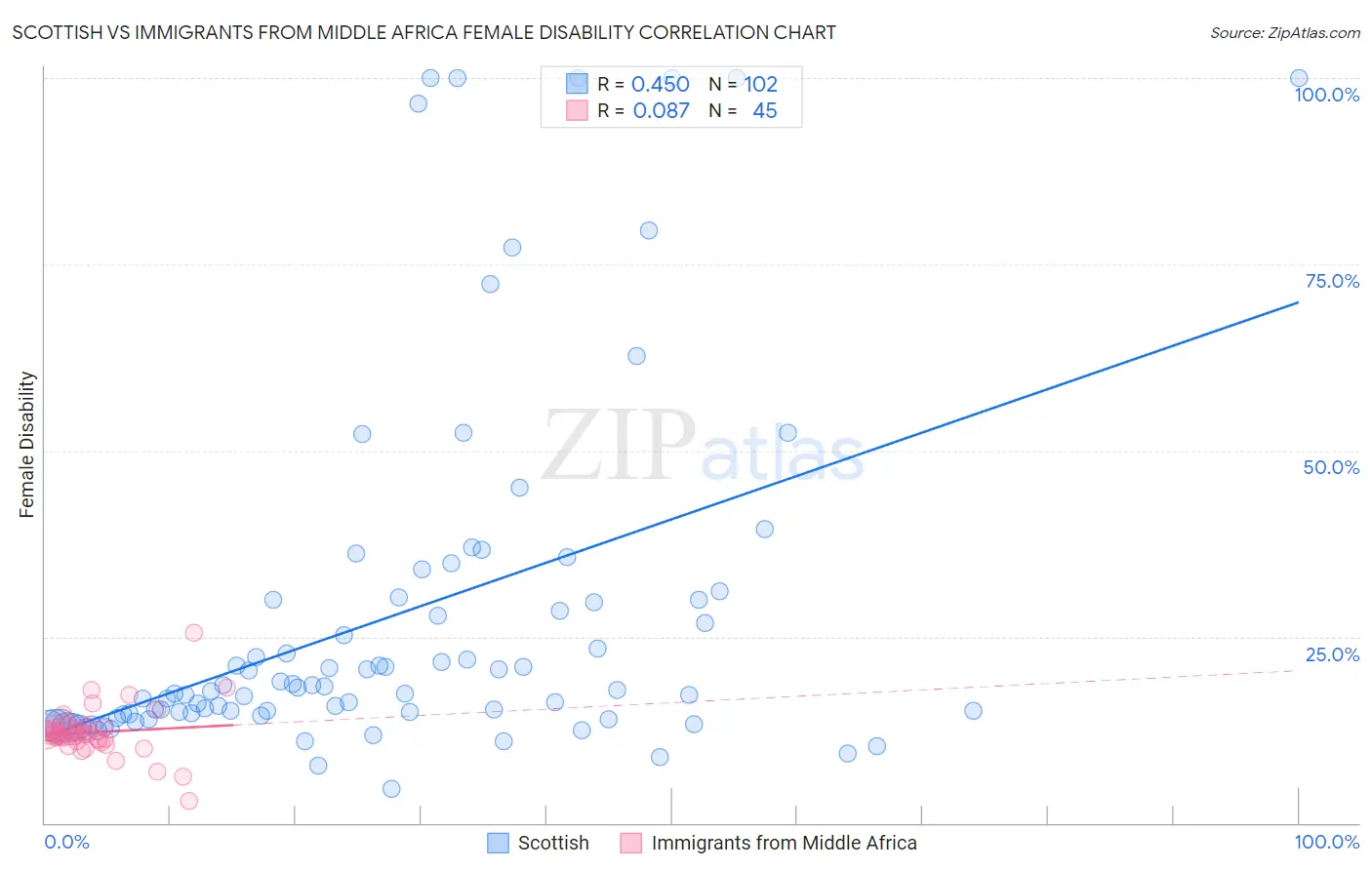 Scottish vs Immigrants from Middle Africa Female Disability