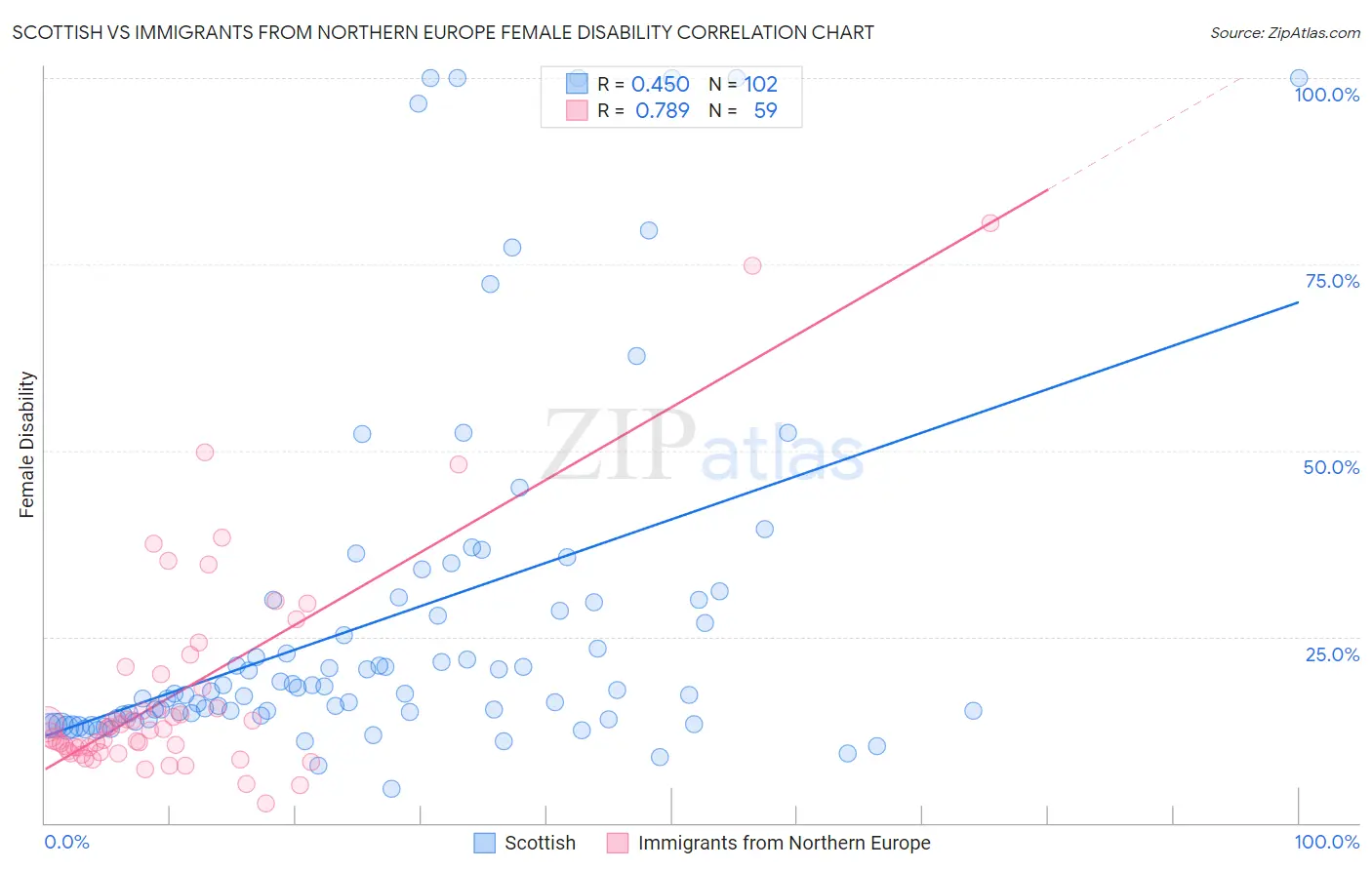 Scottish vs Immigrants from Northern Europe Female Disability
