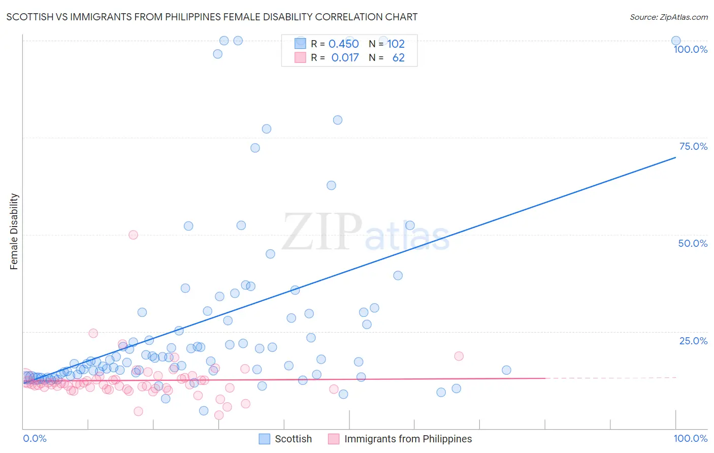 Scottish vs Immigrants from Philippines Female Disability