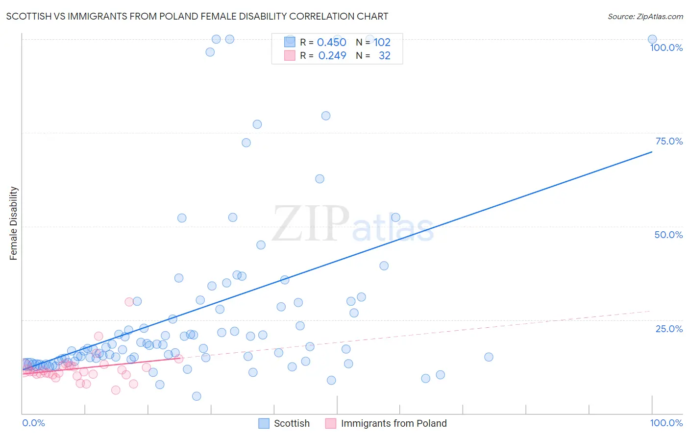 Scottish vs Immigrants from Poland Female Disability