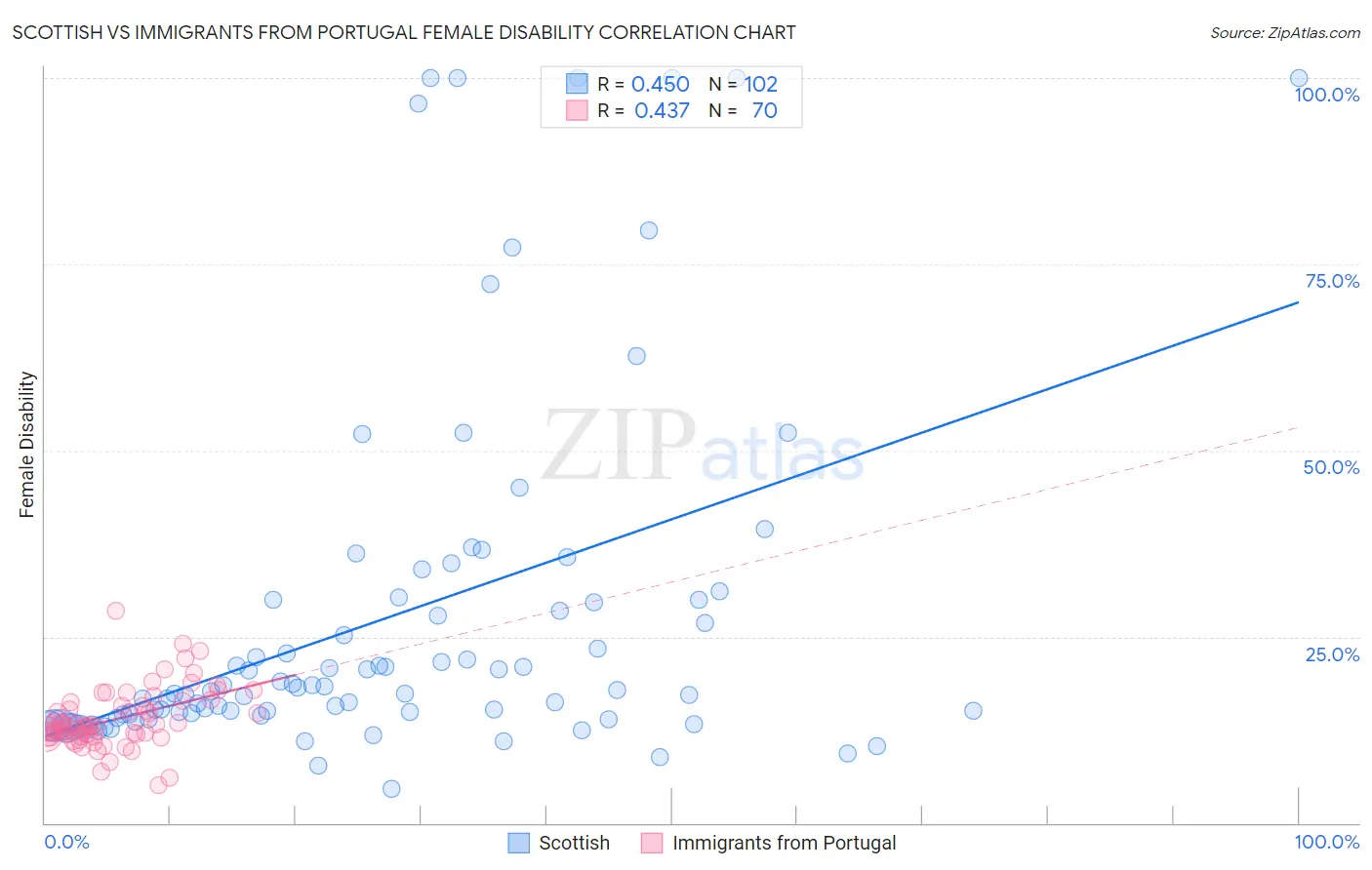 Scottish vs Immigrants from Portugal Female Disability