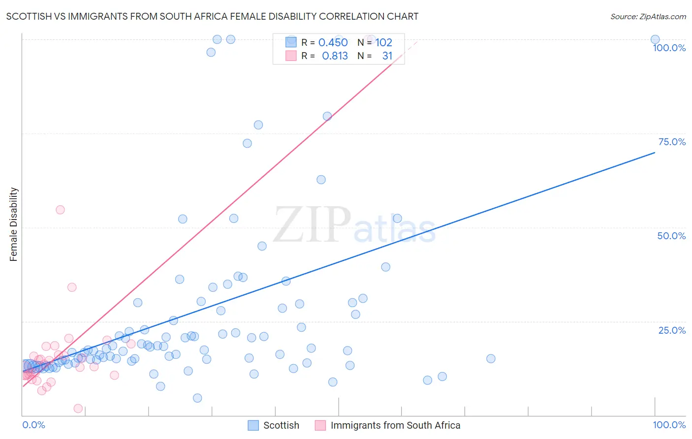 Scottish vs Immigrants from South Africa Female Disability