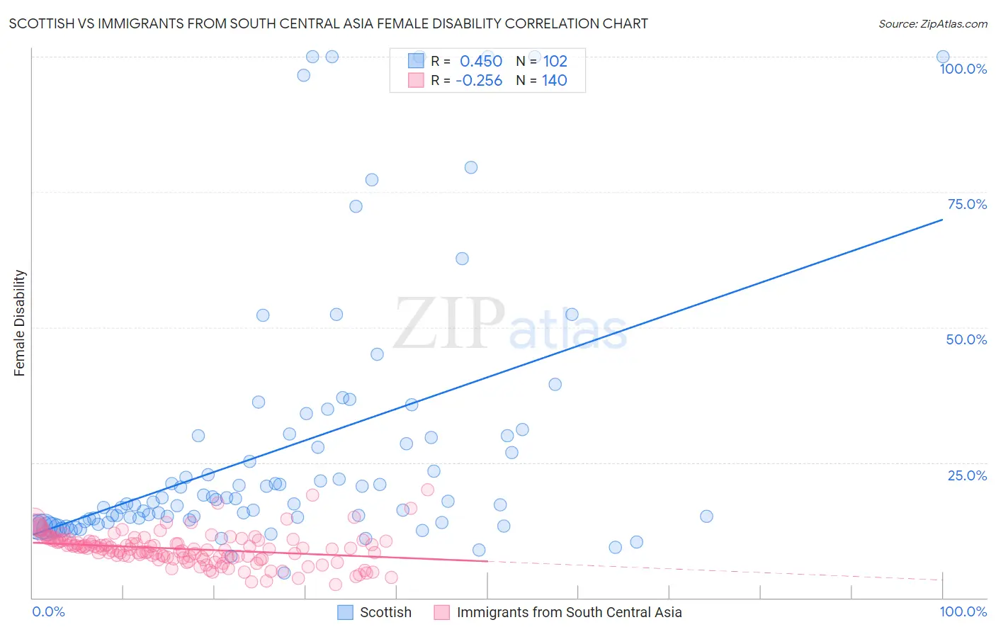 Scottish vs Immigrants from South Central Asia Female Disability