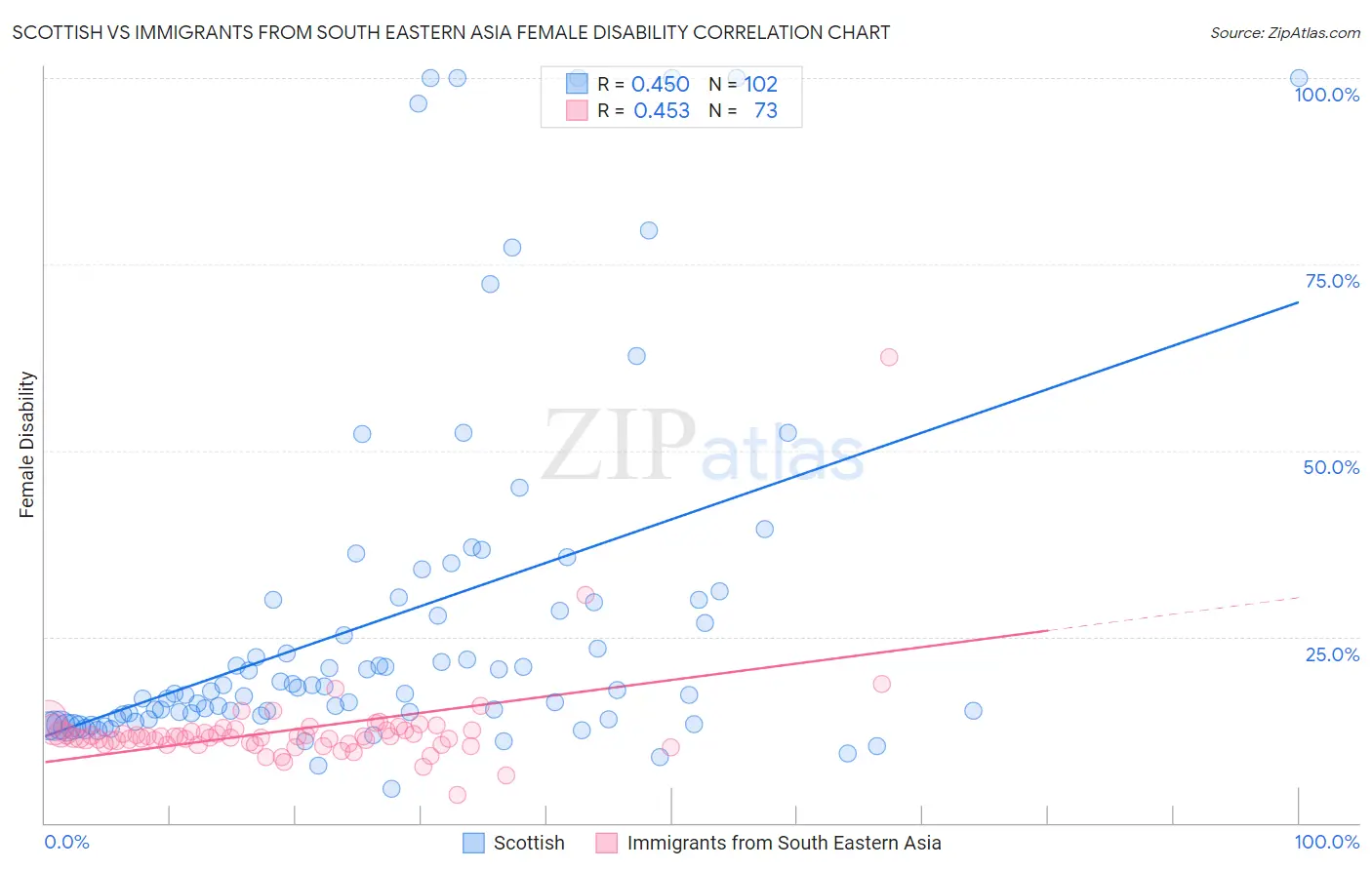 Scottish vs Immigrants from South Eastern Asia Female Disability