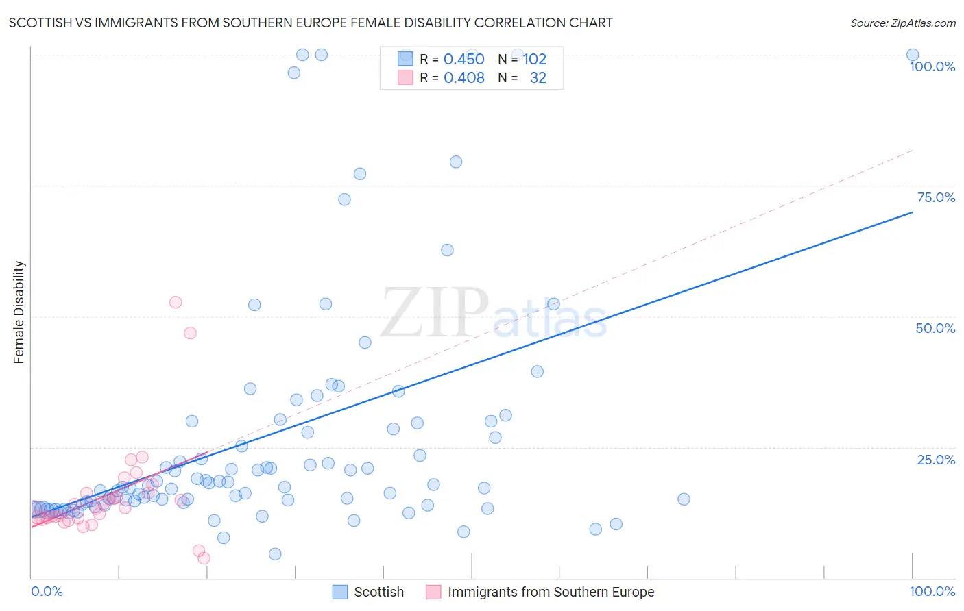 Scottish vs Immigrants from Southern Europe Female Disability