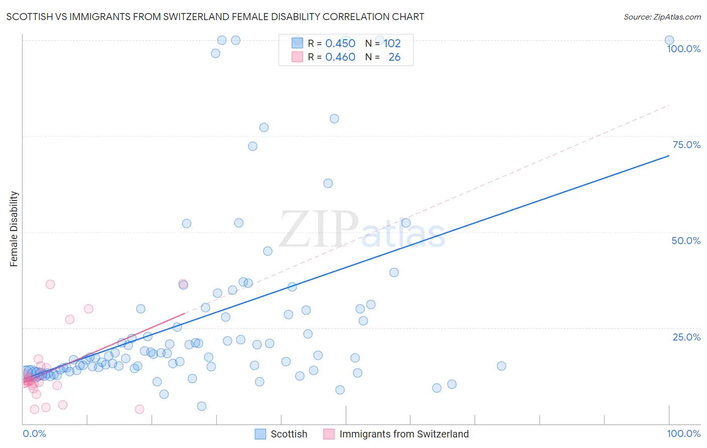 Scottish vs Immigrants from Switzerland Female Disability