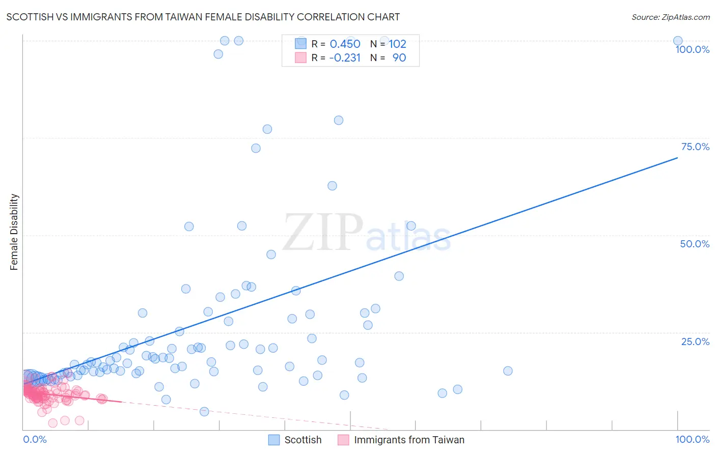 Scottish vs Immigrants from Taiwan Female Disability