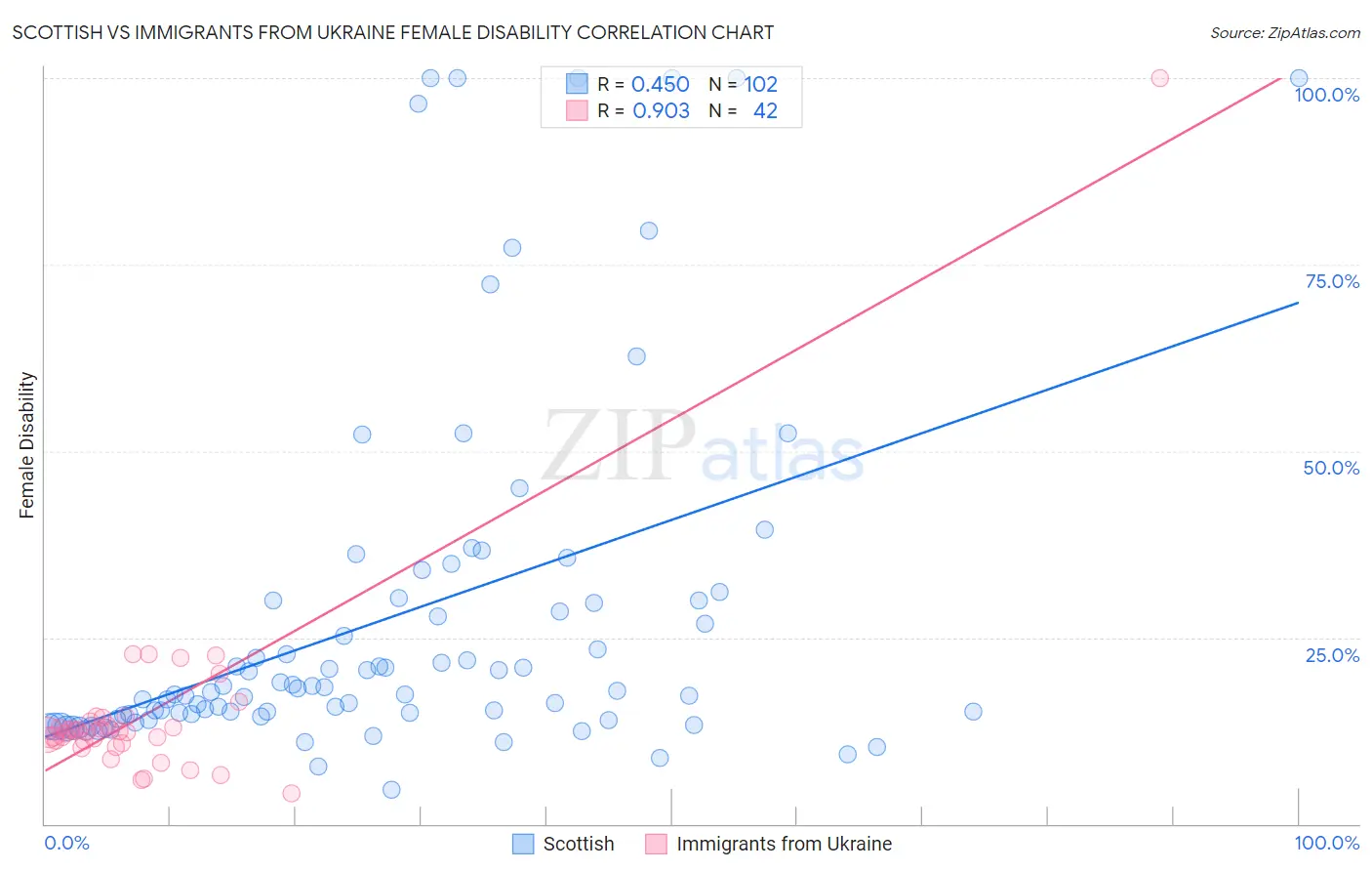 Scottish vs Immigrants from Ukraine Female Disability