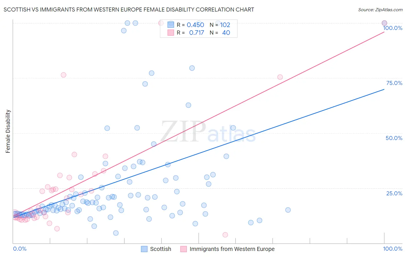 Scottish vs Immigrants from Western Europe Female Disability