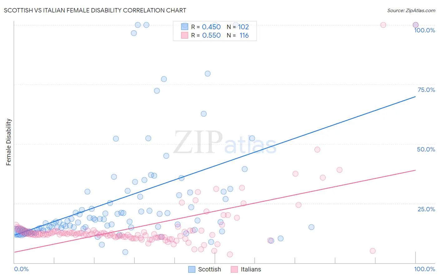 Scottish vs Italian Female Disability