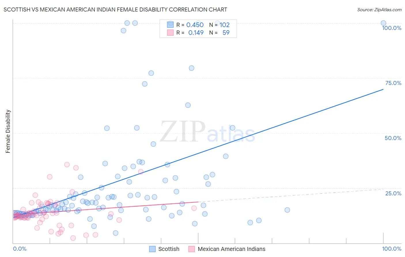 Scottish vs Mexican American Indian Female Disability