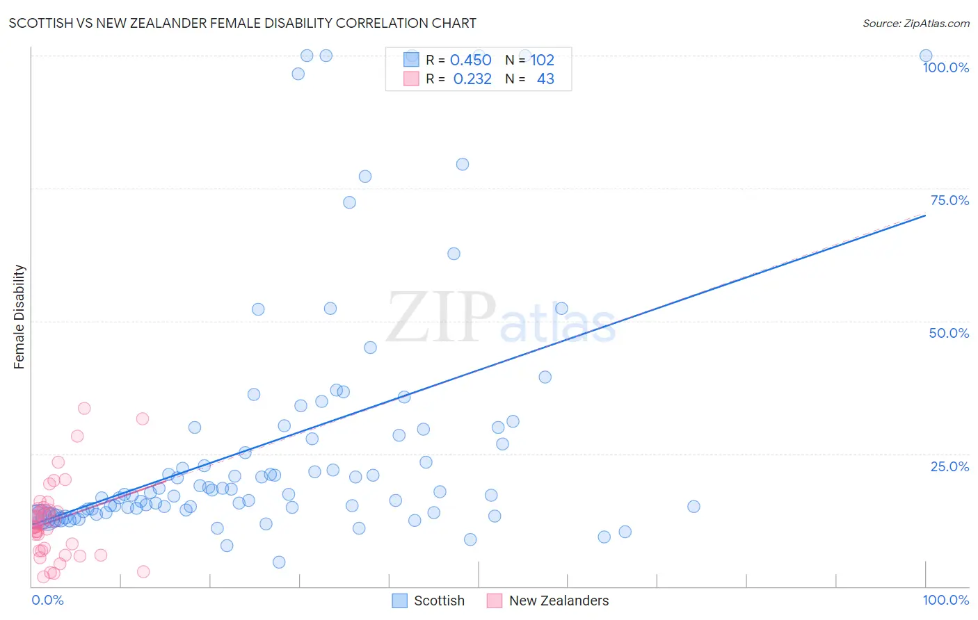 Scottish vs New Zealander Female Disability