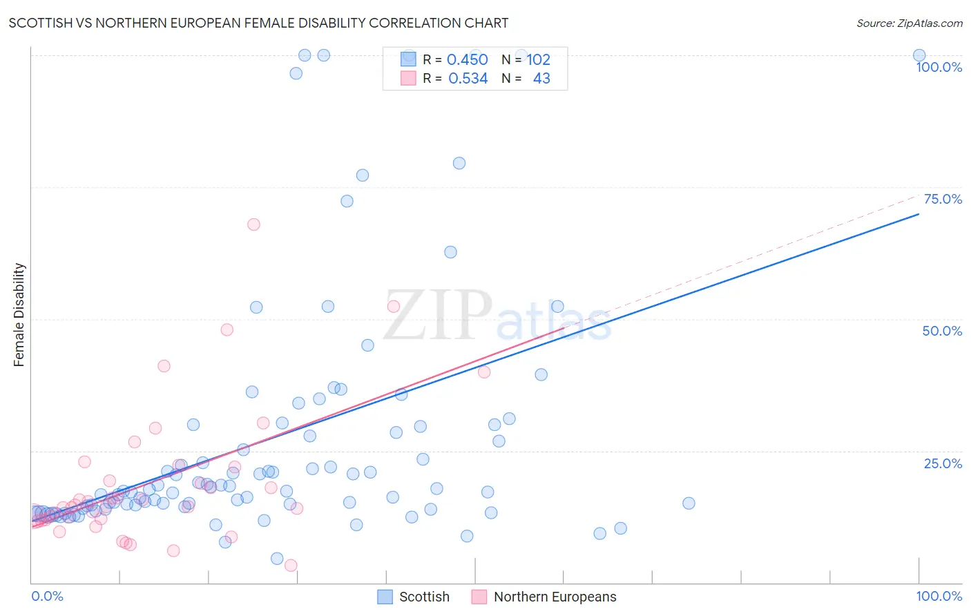 Scottish vs Northern European Female Disability