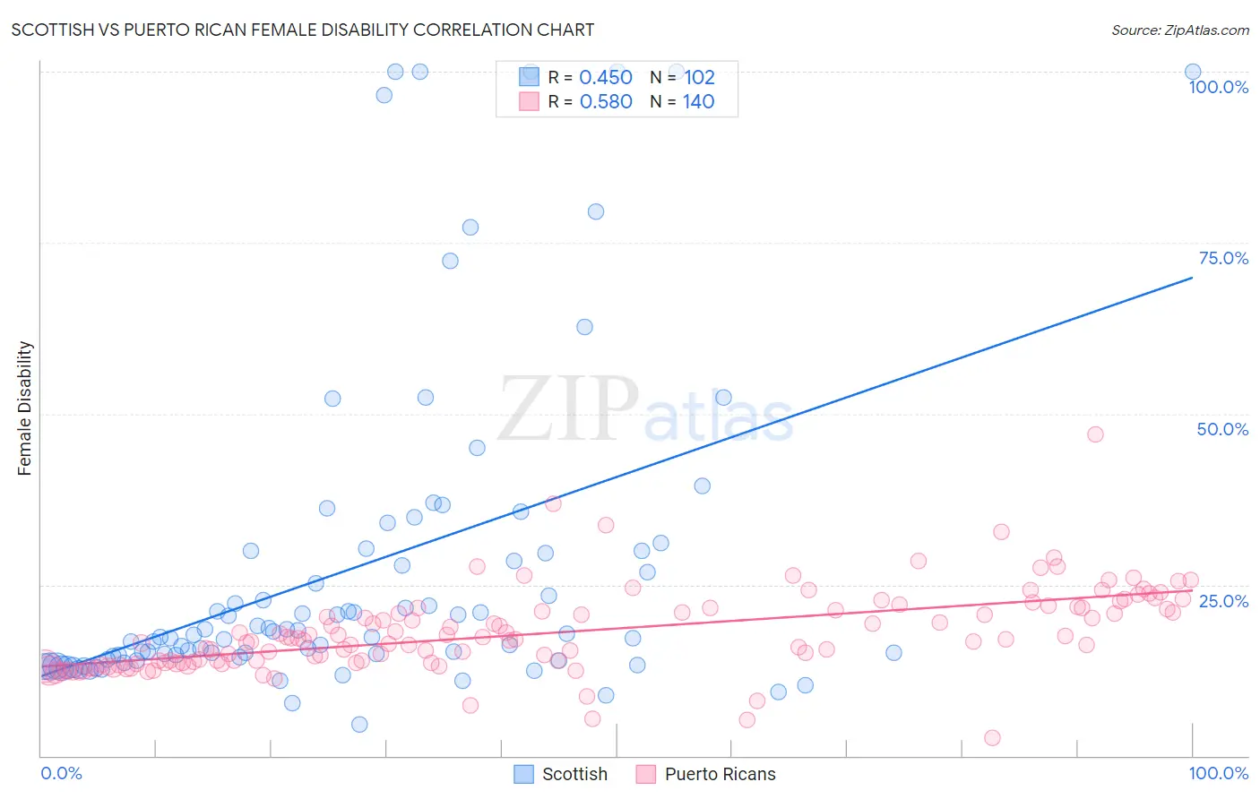 Scottish vs Puerto Rican Female Disability