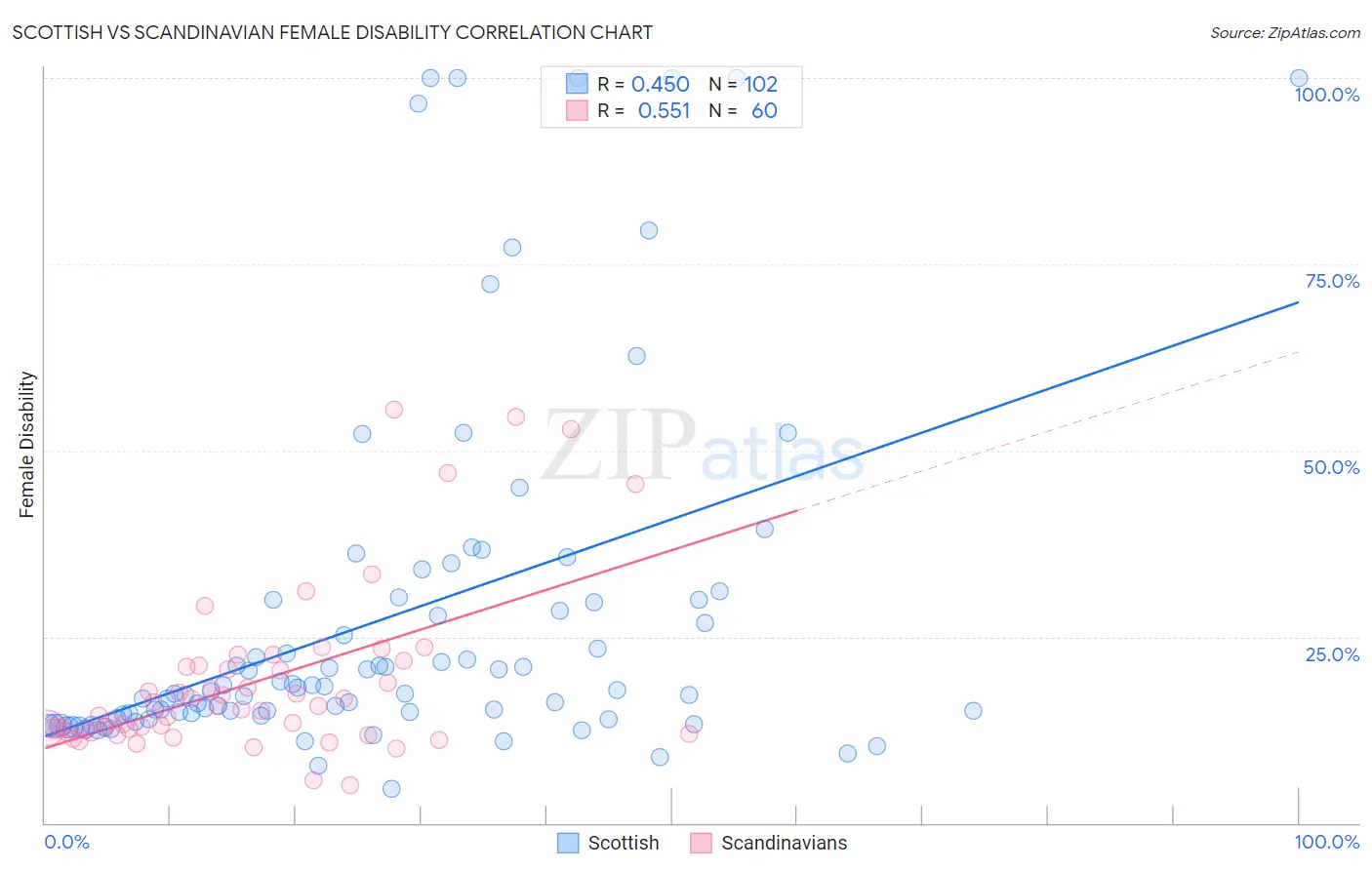 Scottish vs Scandinavian Female Disability