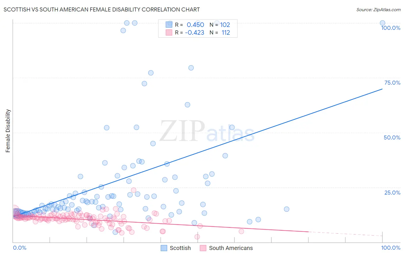 Scottish vs South American Female Disability