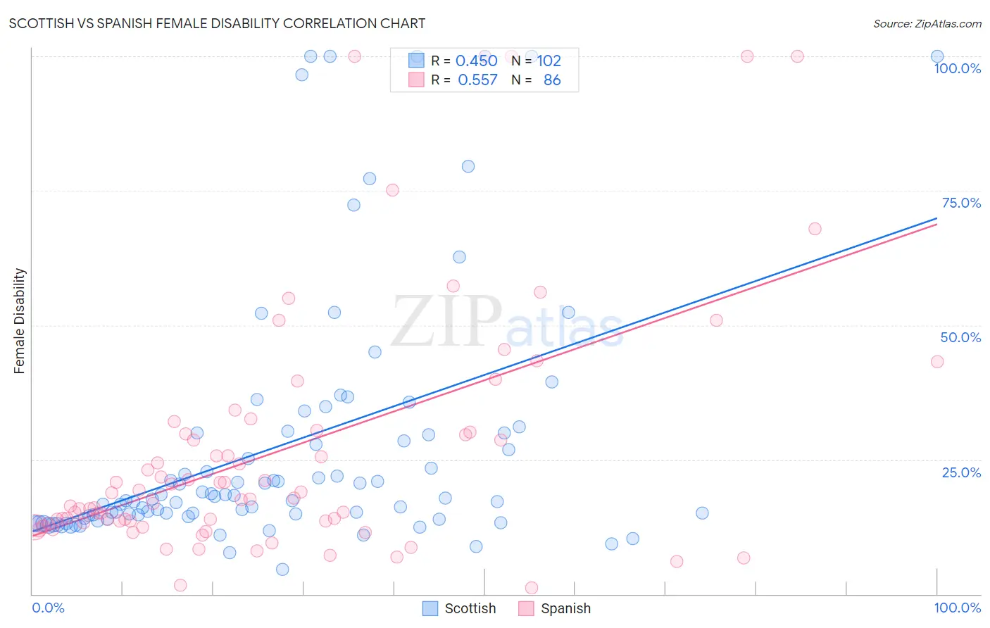 Scottish vs Spanish Female Disability