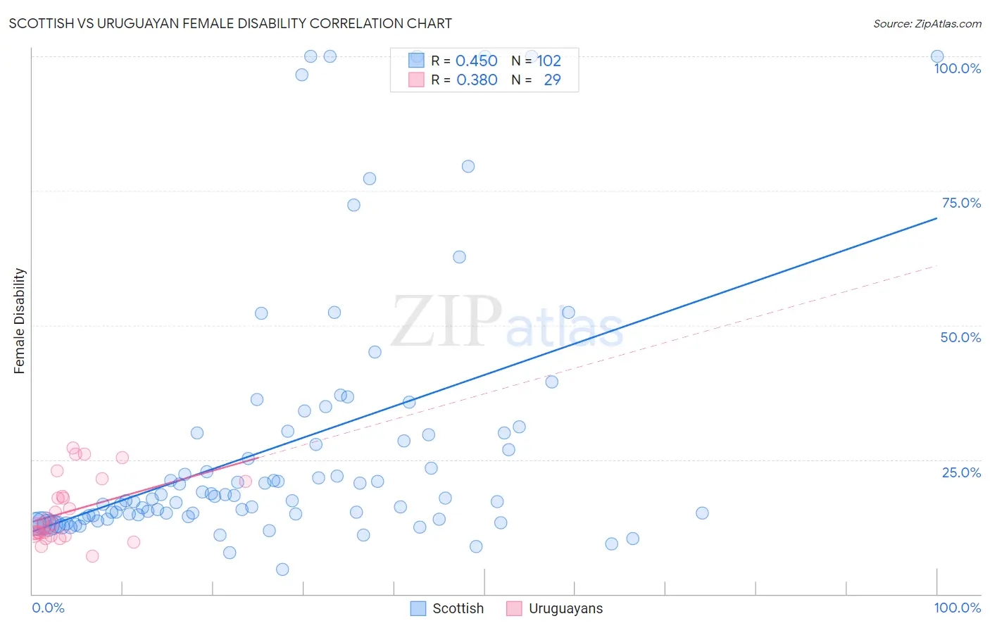 Scottish vs Uruguayan Female Disability