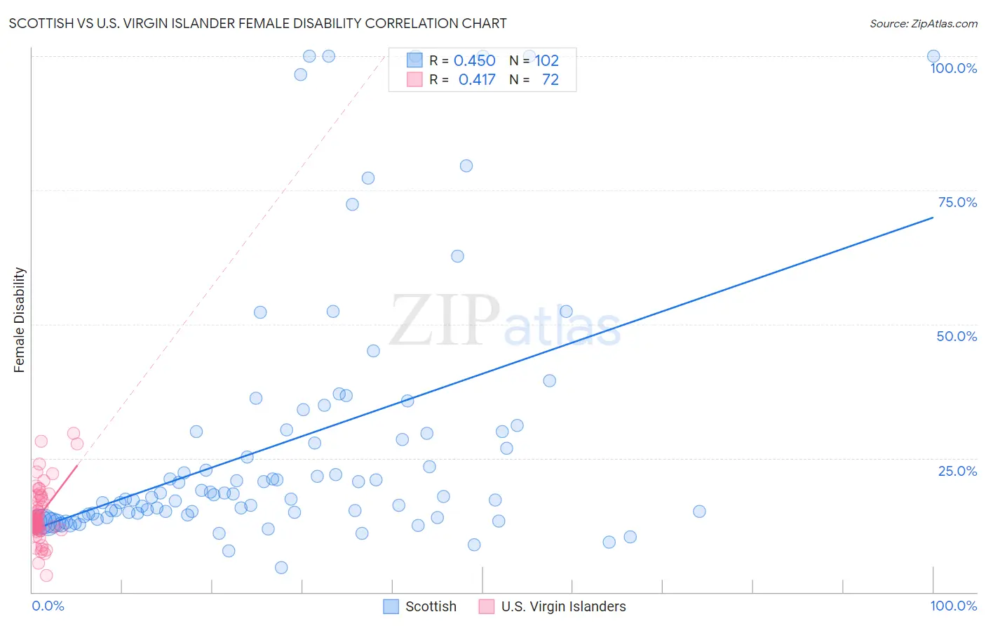 Scottish vs U.S. Virgin Islander Female Disability