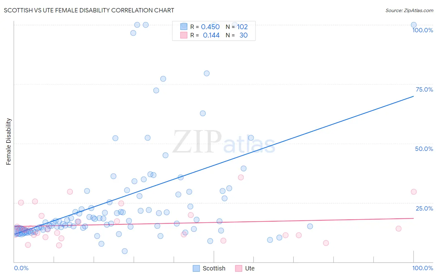 Scottish vs Ute Female Disability