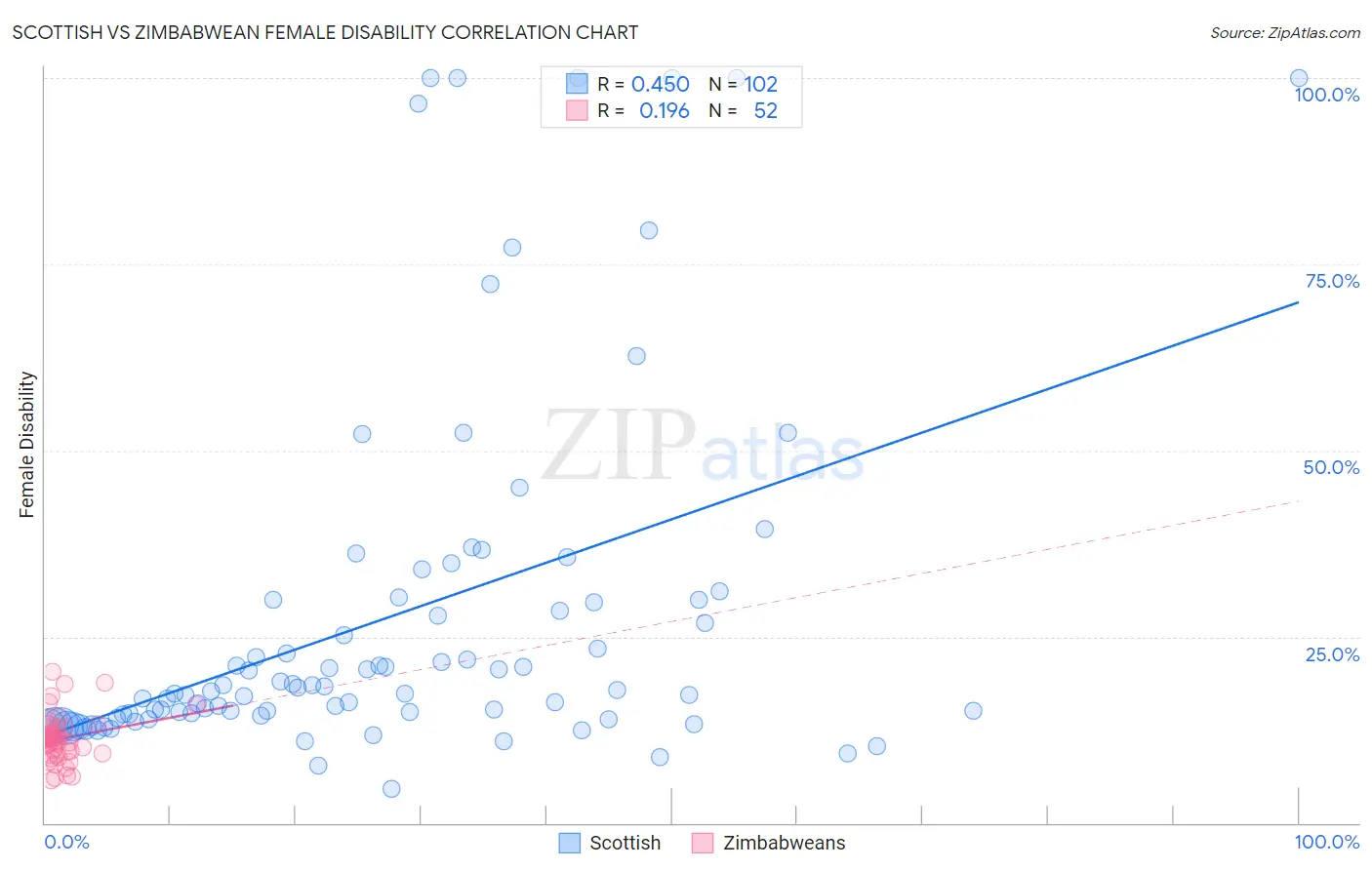 Scottish vs Zimbabwean Female Disability