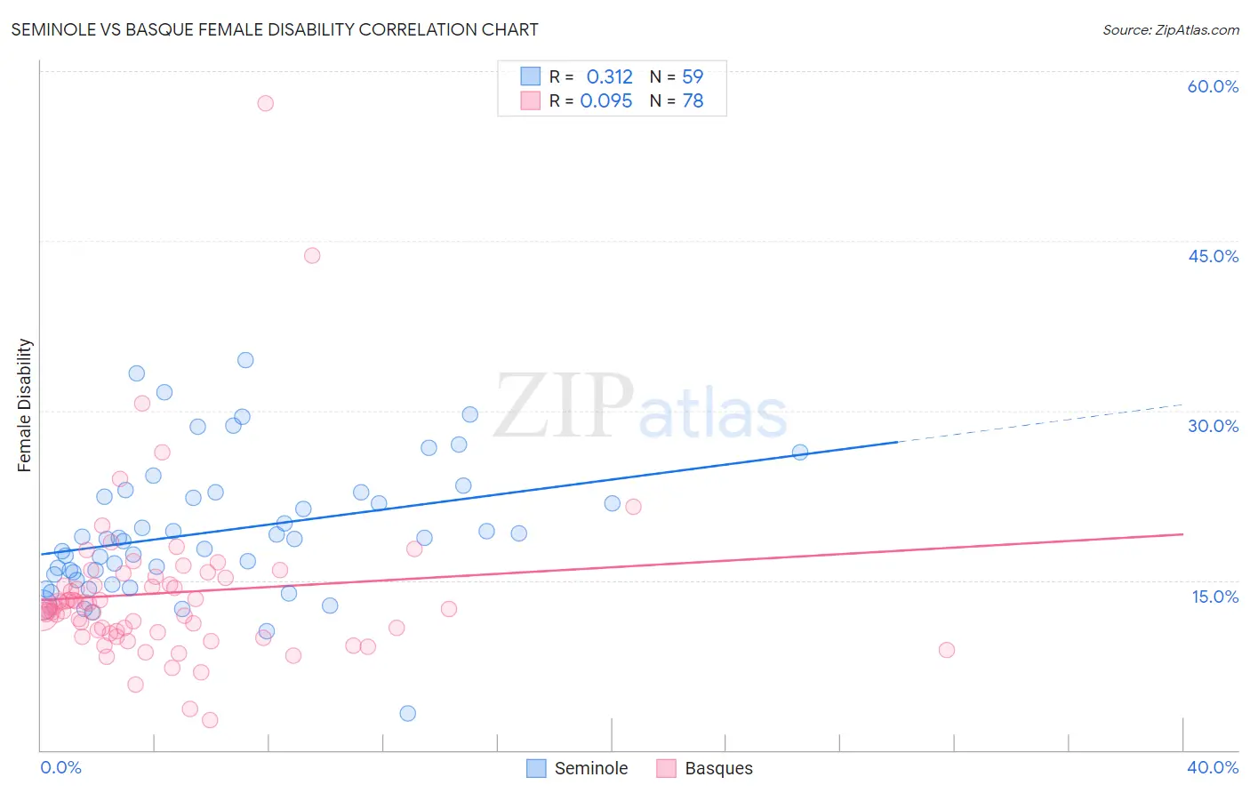 Seminole vs Basque Female Disability