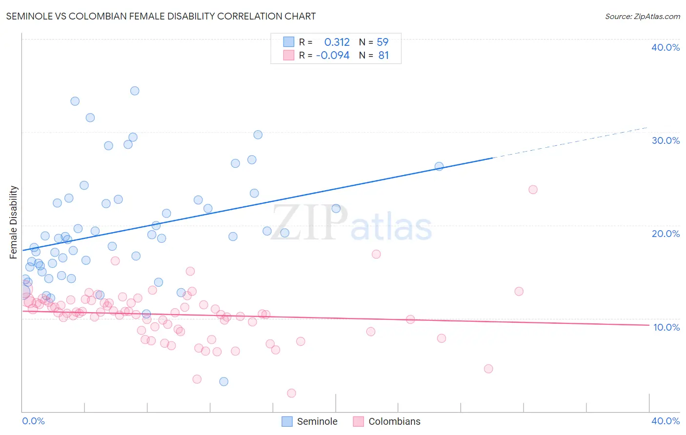 Seminole vs Colombian Female Disability