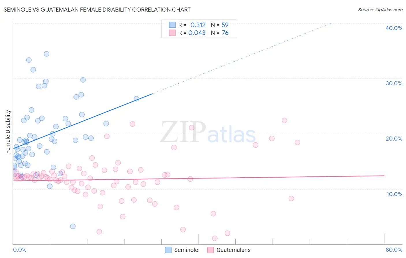 Seminole vs Guatemalan Female Disability