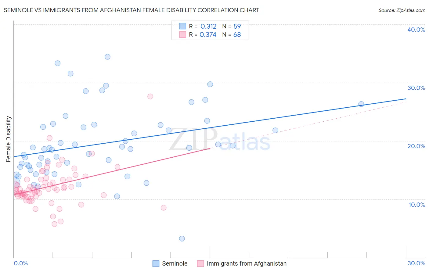 Seminole vs Immigrants from Afghanistan Female Disability