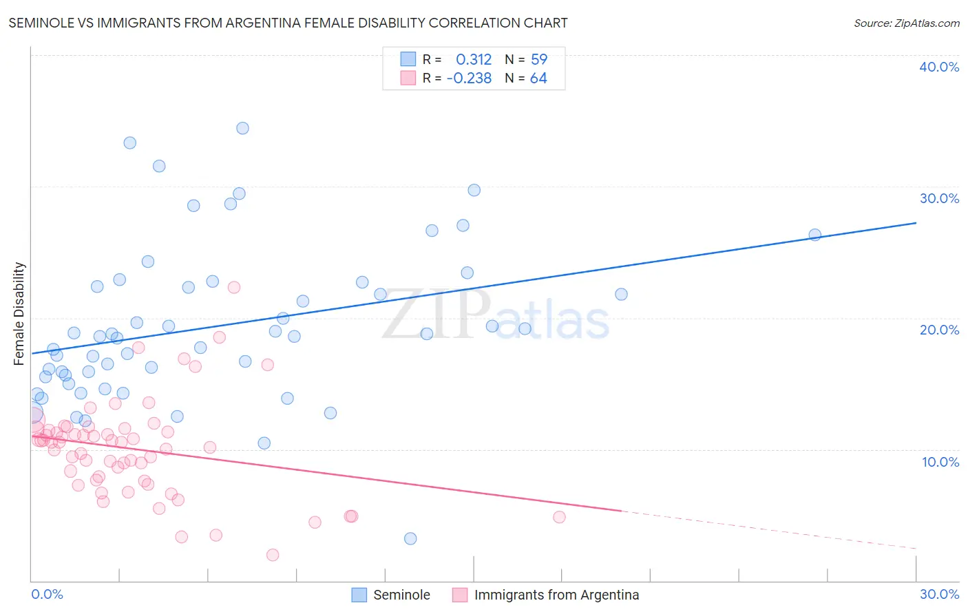 Seminole vs Immigrants from Argentina Female Disability