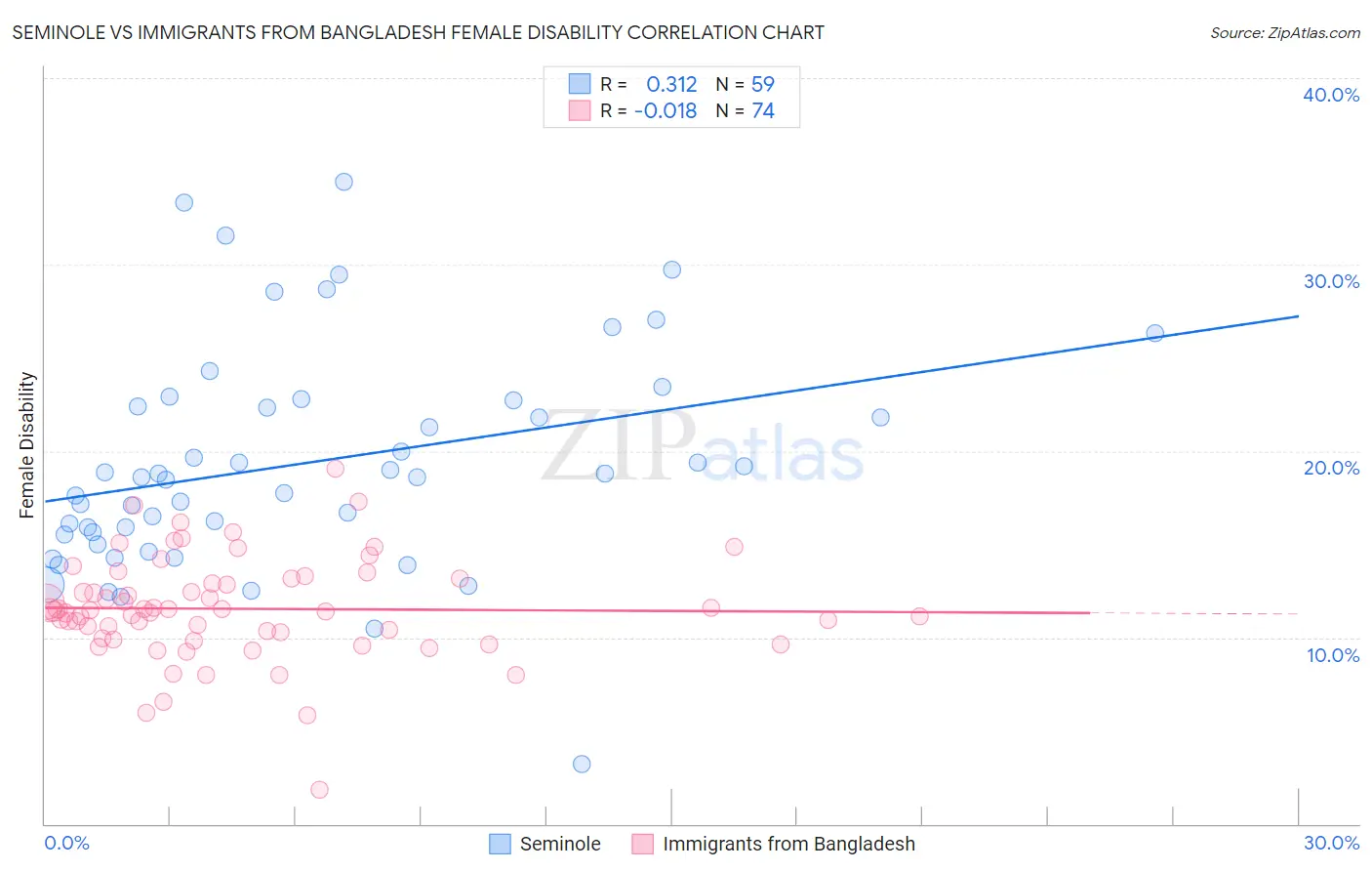 Seminole vs Immigrants from Bangladesh Female Disability