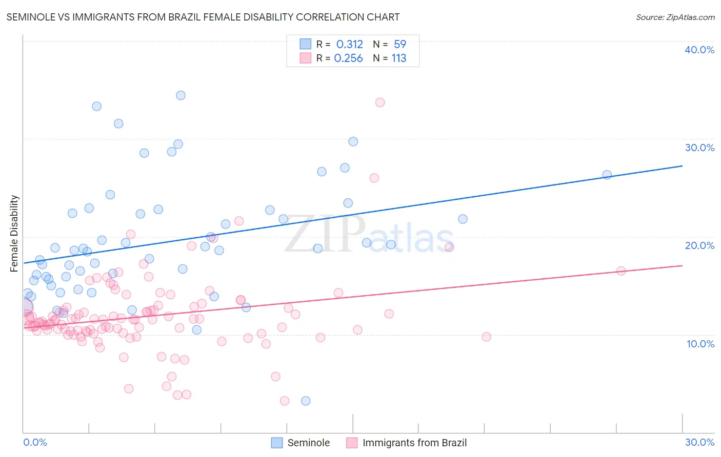 Seminole vs Immigrants from Brazil Female Disability